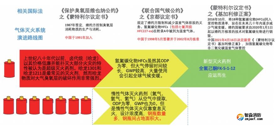 氣體滅火系統(tǒng)演進路線及相關國際法