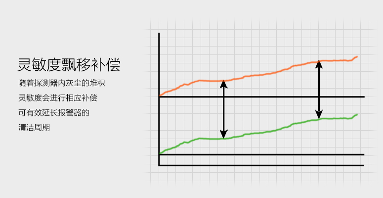 JTY-GF-GSTN701獨立式光電感煙報警器靈敏度飄移補償