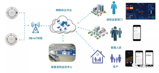 JTY-GF-GSTN900-NB獨(dú)立式光電感煙火災(zāi)探測報(bào)警器平臺管理